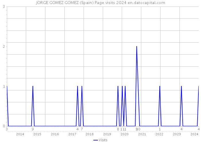 JORGE GOMEZ GOMEZ (Spain) Page visits 2024 
