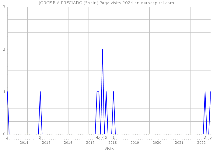 JORGE RIA PRECIADO (Spain) Page visits 2024 
