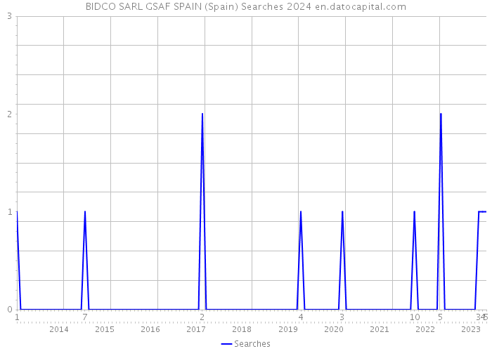 BIDCO SARL GSAF SPAIN (Spain) Searches 2024 