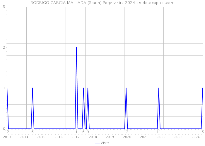 RODRIGO GARCIA MALLADA (Spain) Page visits 2024 