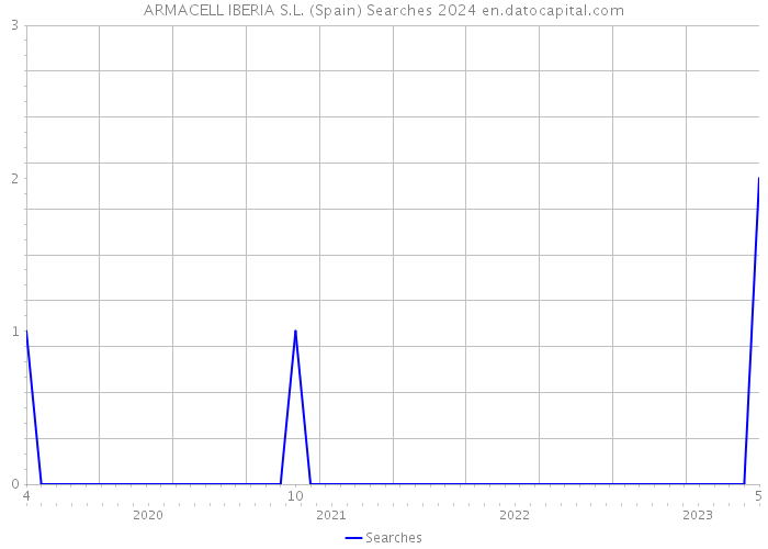 ARMACELL IBERIA S.L. (Spain) Searches 2024 