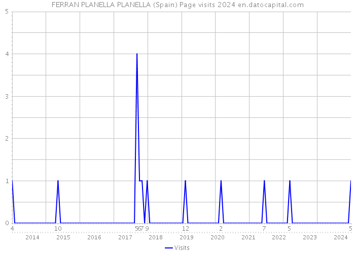 FERRAN PLANELLA PLANELLA (Spain) Page visits 2024 