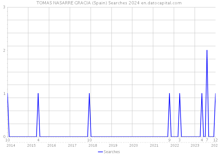 TOMAS NASARRE GRACIA (Spain) Searches 2024 