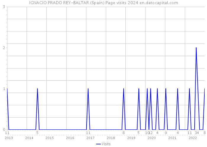 IGNACIO PRADO REY-BALTAR (Spain) Page visits 2024 