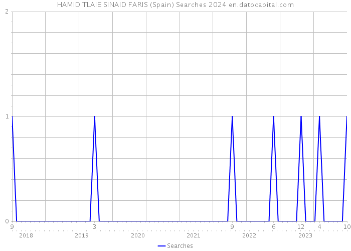 HAMID TLAIE SINAID FARIS (Spain) Searches 2024 