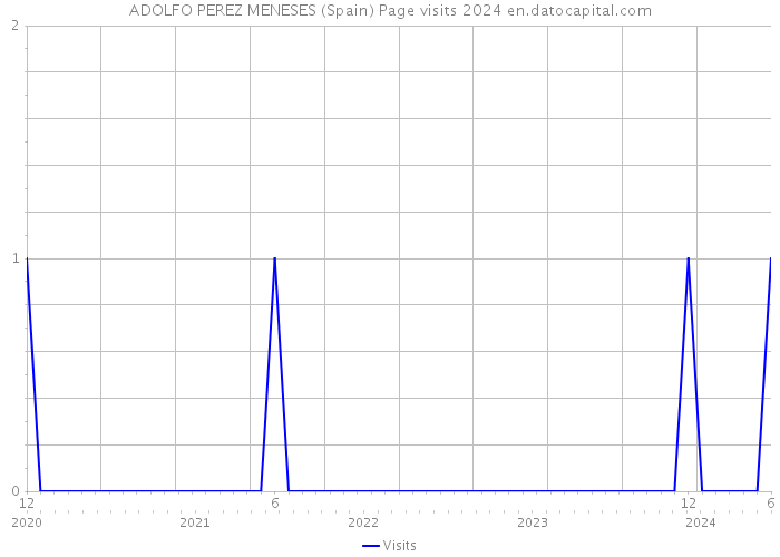 ADOLFO PEREZ MENESES (Spain) Page visits 2024 