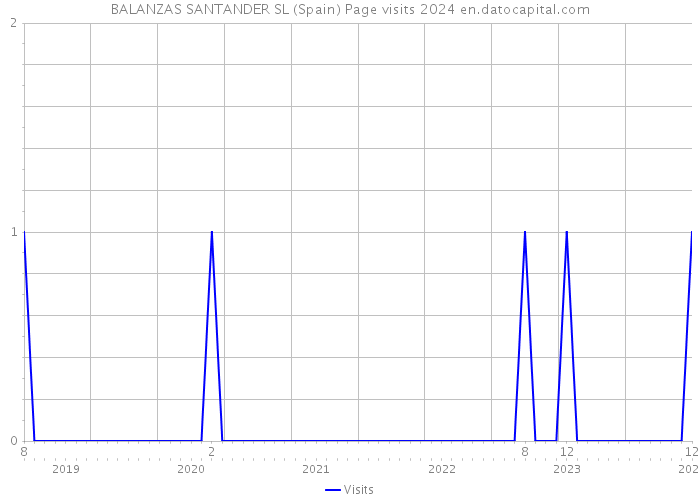 BALANZAS SANTANDER SL (Spain) Page visits 2024 