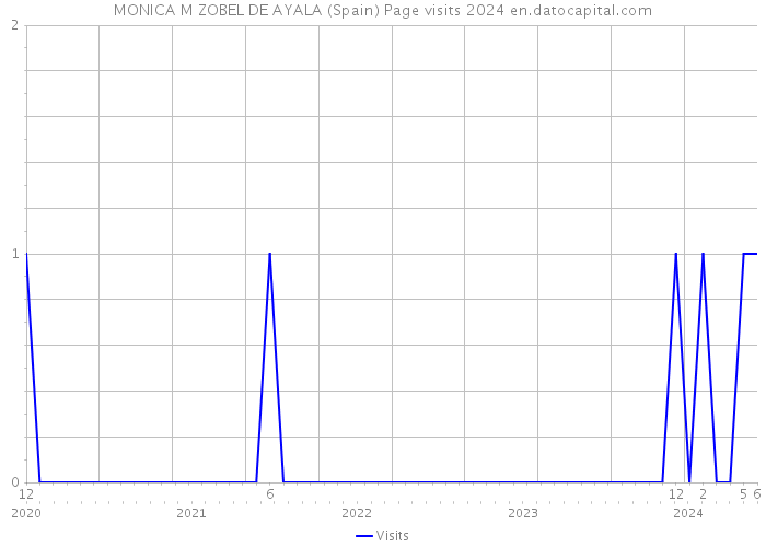 MONICA M ZOBEL DE AYALA (Spain) Page visits 2024 