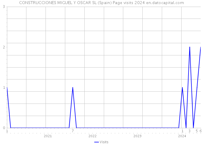 CONSTRUCCIONES MIGUEL Y OSCAR SL (Spain) Page visits 2024 