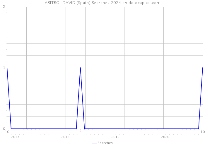 ABITBOL DAVID (Spain) Searches 2024 