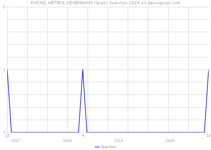 RAFAEL ABITBOL OEVERMANN (Spain) Searches 2024 