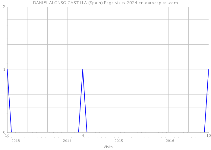 DANIEL ALONSO CASTILLA (Spain) Page visits 2024 