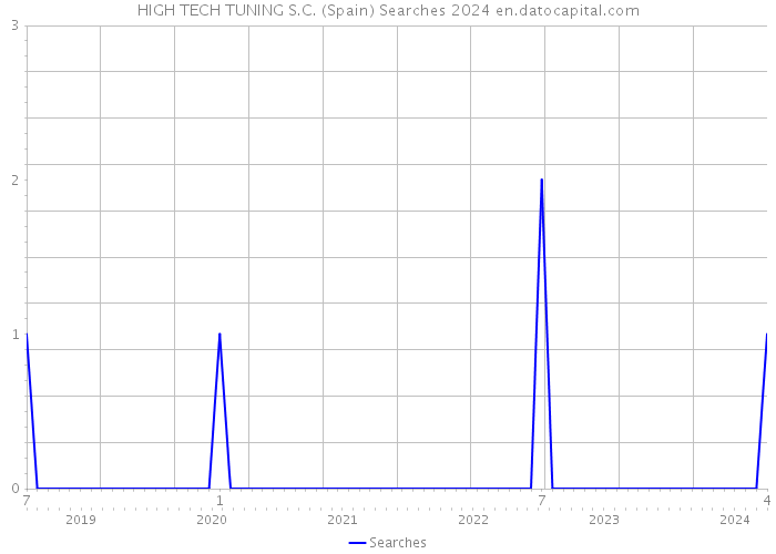 HIGH TECH TUNING S.C. (Spain) Searches 2024 