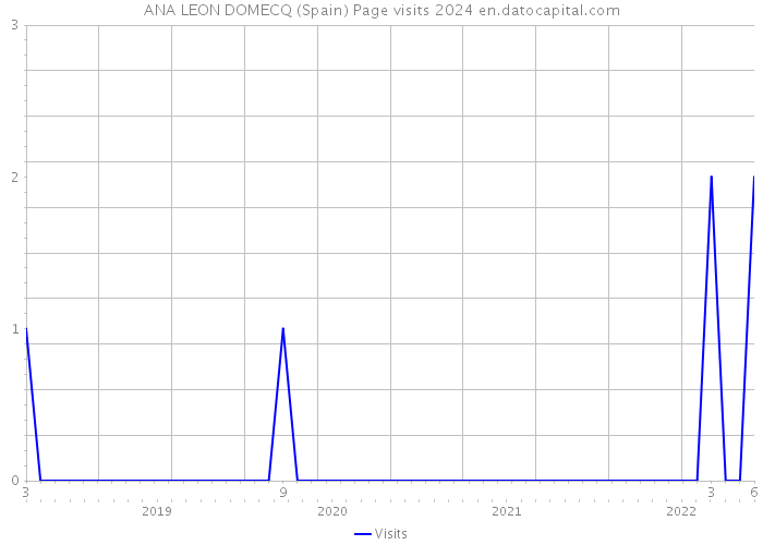 ANA LEON DOMECQ (Spain) Page visits 2024 