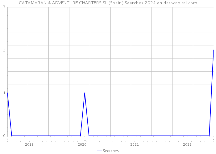 CATAMARAN & ADVENTURE CHARTERS SL (Spain) Searches 2024 