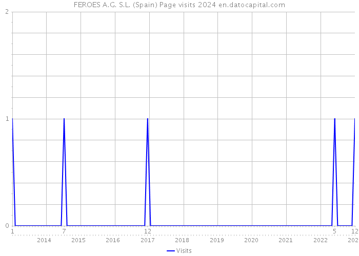 FEROES A.G. S.L. (Spain) Page visits 2024 