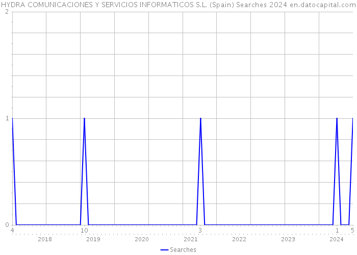 HYDRA COMUNICACIONES Y SERVICIOS INFORMATICOS S.L. (Spain) Searches 2024 