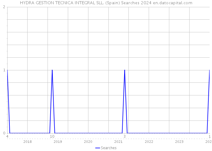 HYDRA GESTION TECNICA INTEGRAL SLL. (Spain) Searches 2024 