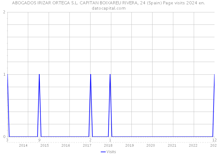 ABOGADOS IRIZAR ORTEGA S.L. CAPITAN BOIXAREU RIVERA, 24 (Spain) Page visits 2024 