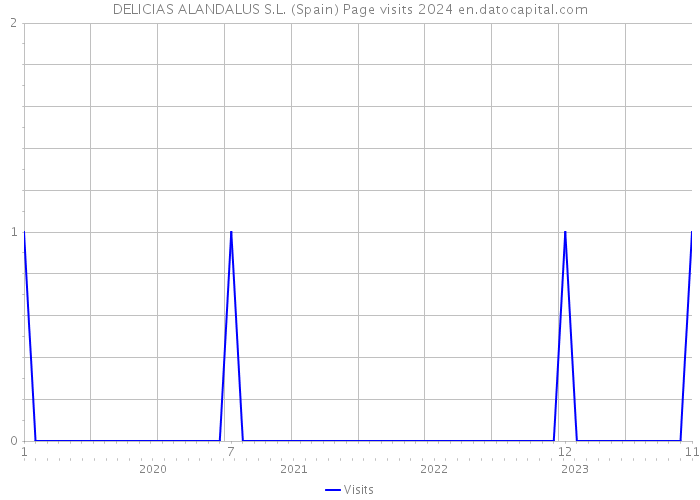 DELICIAS ALANDALUS S.L. (Spain) Page visits 2024 