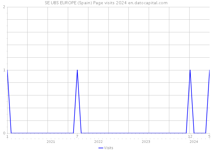 SE UBS EUROPE (Spain) Page visits 2024 