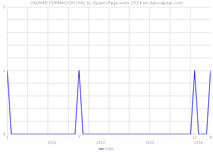 VALMAR FORMACION VIAL SL (Spain) Page visits 2024 