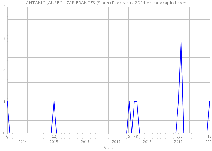 ANTONIO JAUREGUIZAR FRANCES (Spain) Page visits 2024 