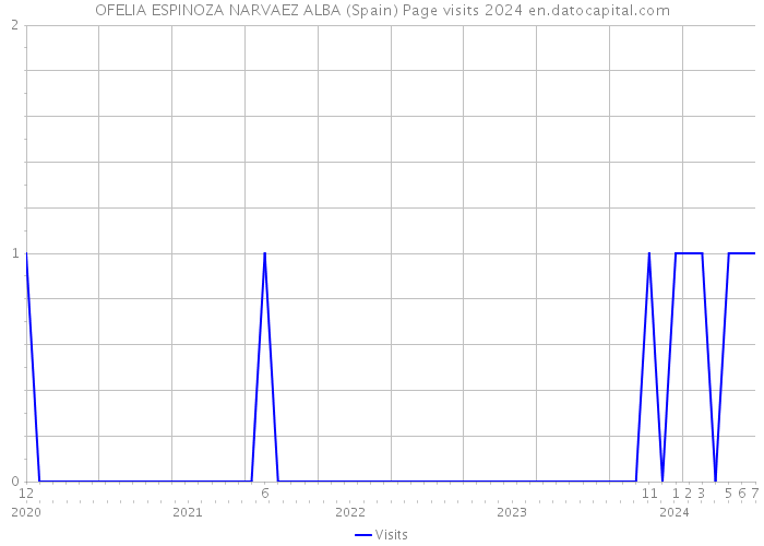 OFELIA ESPINOZA NARVAEZ ALBA (Spain) Page visits 2024 