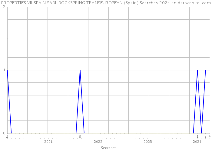 PROPERTIES VII SPAIN SARL ROCKSPRING TRANSEUROPEAN (Spain) Searches 2024 
