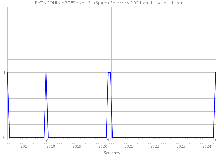 PATAGONIA ARTESANAL SL (Spain) Searches 2024 