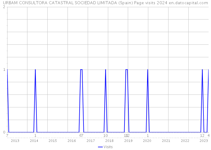 URBAM CONSULTORA CATASTRAL SOCIEDAD LIMITADA (Spain) Page visits 2024 