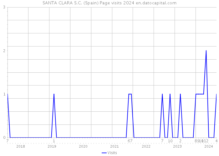 SANTA CLARA S.C. (Spain) Page visits 2024 