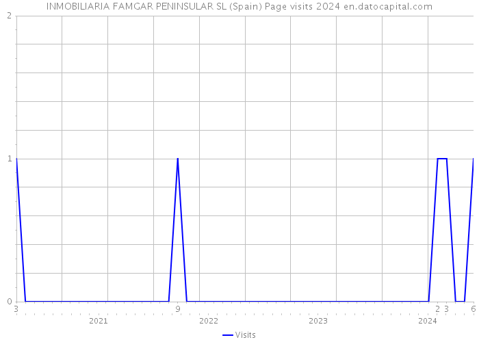 INMOBILIARIA FAMGAR PENINSULAR SL (Spain) Page visits 2024 