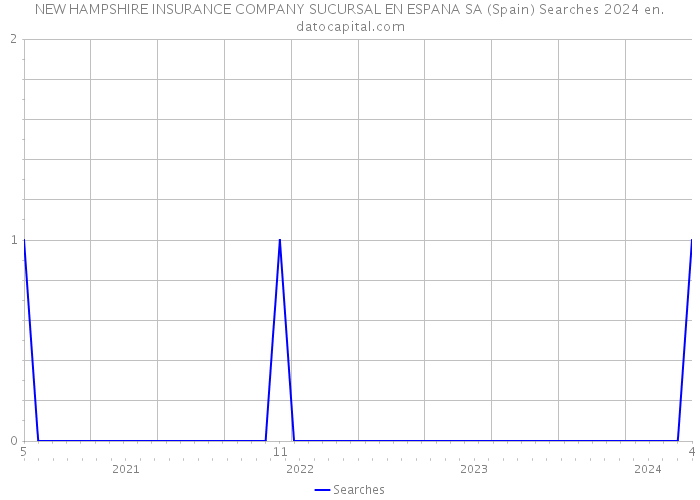 NEW HAMPSHIRE INSURANCE COMPANY SUCURSAL EN ESPANA SA (Spain) Searches 2024 
