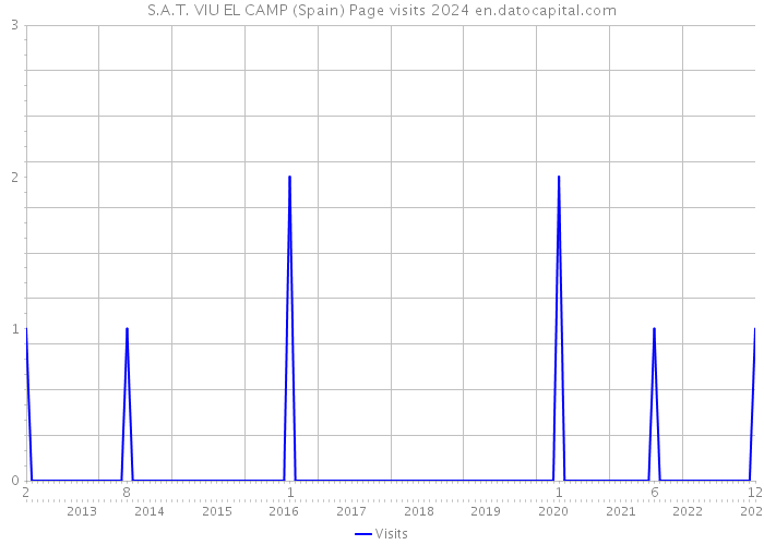 S.A.T. VIU EL CAMP (Spain) Page visits 2024 