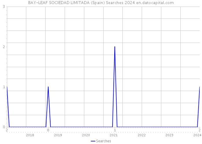 BAY-LEAF SOCIEDAD LIMITADA (Spain) Searches 2024 