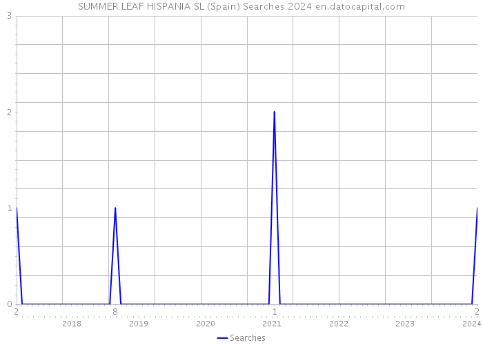 SUMMER LEAF HISPANIA SL (Spain) Searches 2024 