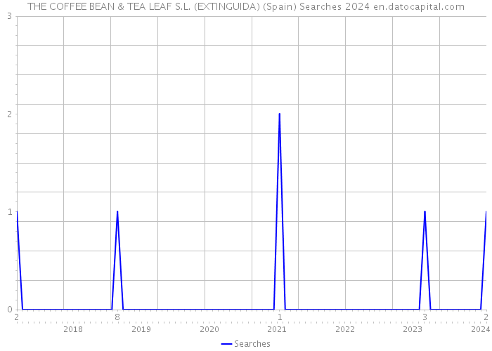 THE COFFEE BEAN & TEA LEAF S.L. (EXTINGUIDA) (Spain) Searches 2024 