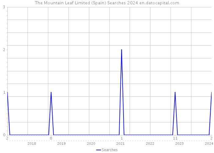 The Mountain Leaf Limited (Spain) Searches 2024 