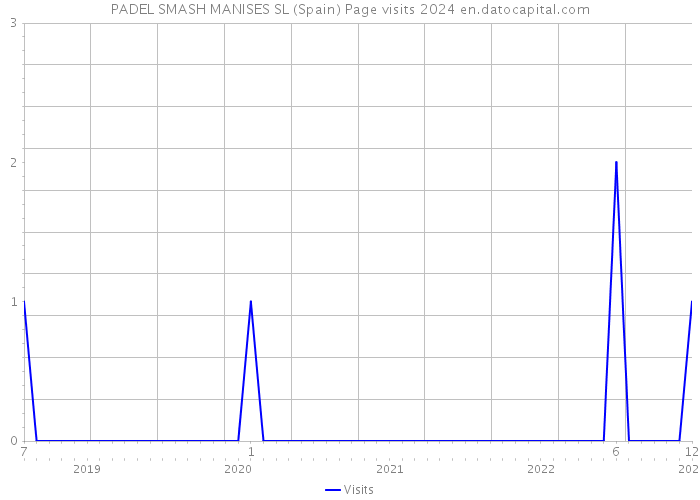 PADEL SMASH MANISES SL (Spain) Page visits 2024 