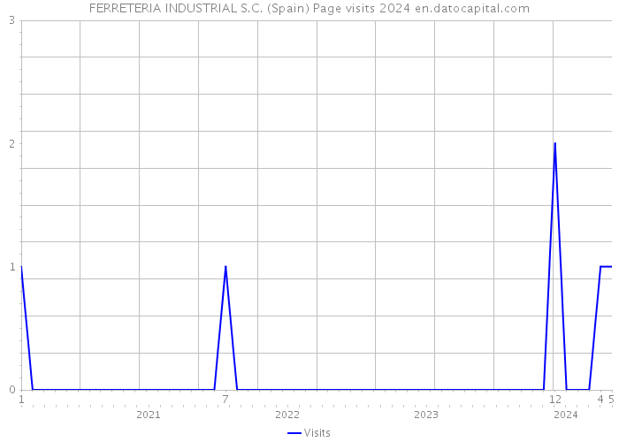 FERRETERIA INDUSTRIAL S.C. (Spain) Page visits 2024 