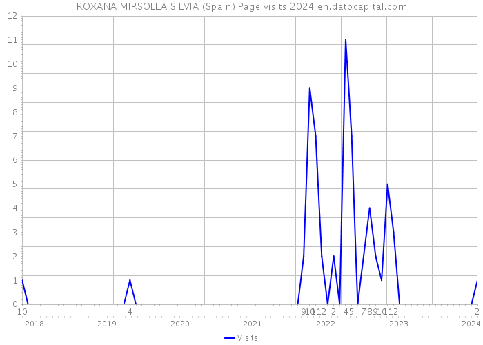 ROXANA MIRSOLEA SILVIA (Spain) Page visits 2024 