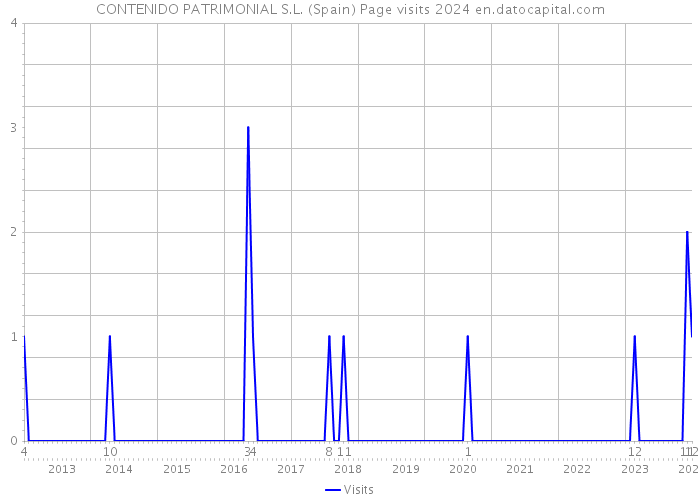CONTENIDO PATRIMONIAL S.L. (Spain) Page visits 2024 