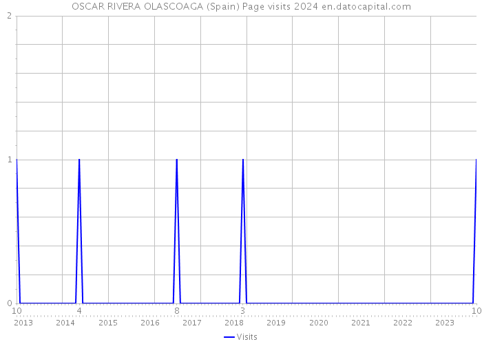 OSCAR RIVERA OLASCOAGA (Spain) Page visits 2024 