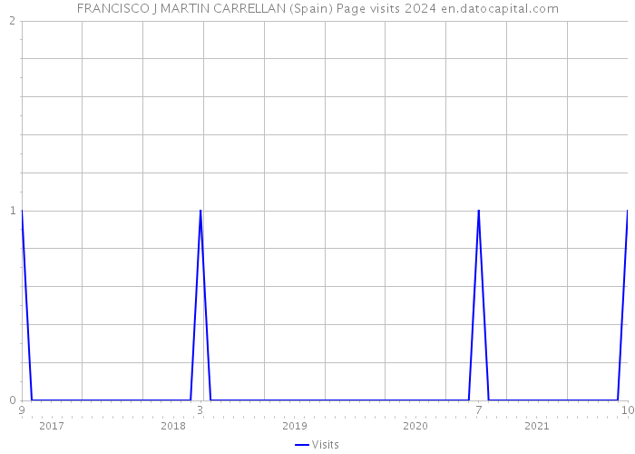 FRANCISCO J MARTIN CARRELLAN (Spain) Page visits 2024 