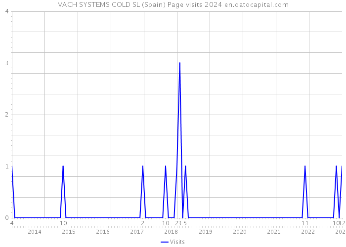 VACH SYSTEMS COLD SL (Spain) Page visits 2024 