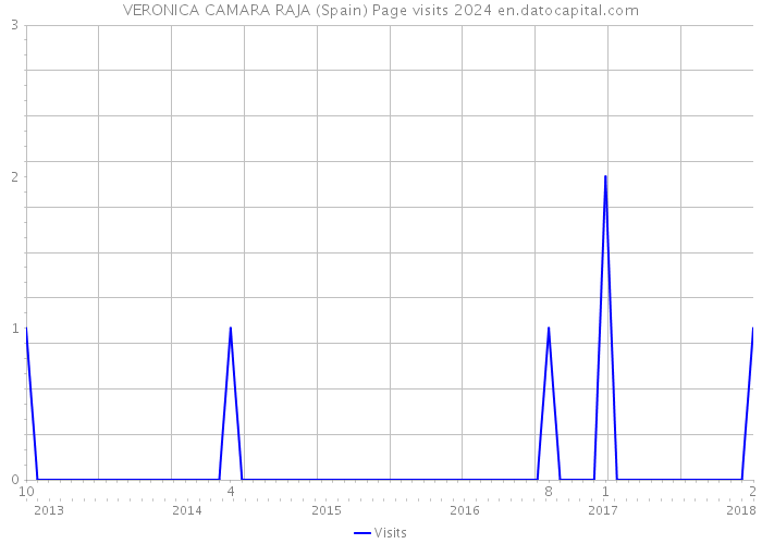 VERONICA CAMARA RAJA (Spain) Page visits 2024 