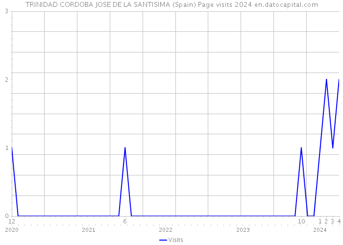 TRINIDAD CORDOBA JOSE DE LA SANTISIMA (Spain) Page visits 2024 