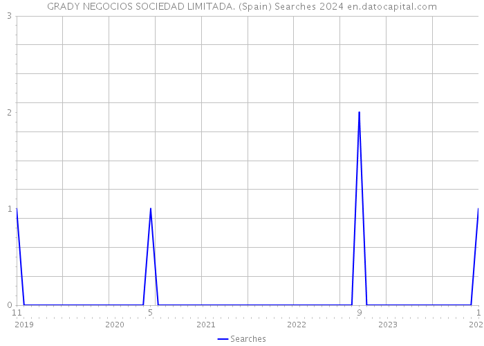 GRADY NEGOCIOS SOCIEDAD LIMITADA. (Spain) Searches 2024 