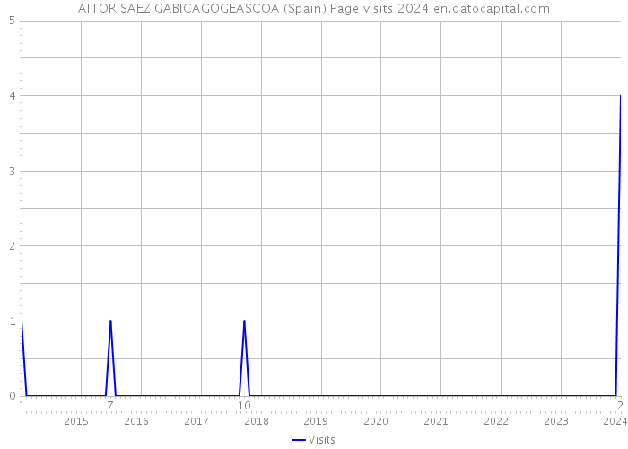 AITOR SAEZ GABICAGOGEASCOA (Spain) Page visits 2024 